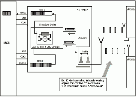 Figure 1. Operation of ShockBurst and DuoCeiver